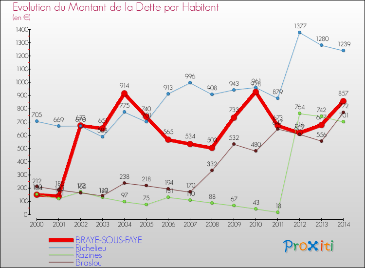 Evolution de la dette par habitant pour la commune de BRAYE-SOUS-FAYE et les communes proches de 2000 à 2014 Comparaison de la dette par habitant pour BRAYE-SOUS-FAYE et les communes voisines de 2000 à 2014