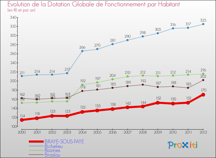 Evolution et montant de la dotation globale de fonctionnement par Habitant pour BRAYE-SOUS-FAYE et les communes proches Comparaison des dotations globales de fonctionnement par habitant pour BRAYE-SOUS-FAYE et les communes voisines