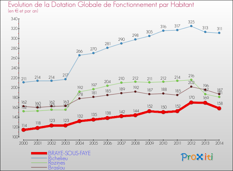 Evolution et montant de la dotation globale de fonctionnement par Habitant pour BRAYE-SOUS-FAYE et les communes proches de 2000 à 2014. Comparaison des dotations globales de fonctionnement par habitant pour BRAYE-SOUS-FAYE et les communes voisines de 2000 à 2014.