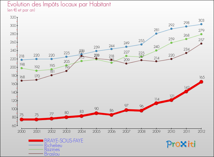 Evolution et montant des impôts locaux par Habitant pour BRAYE-SOUS-FAYE et les communes proches Comparaison des impôts locaux par habitant pour BRAYE-SOUS-FAYE et les communes voisines