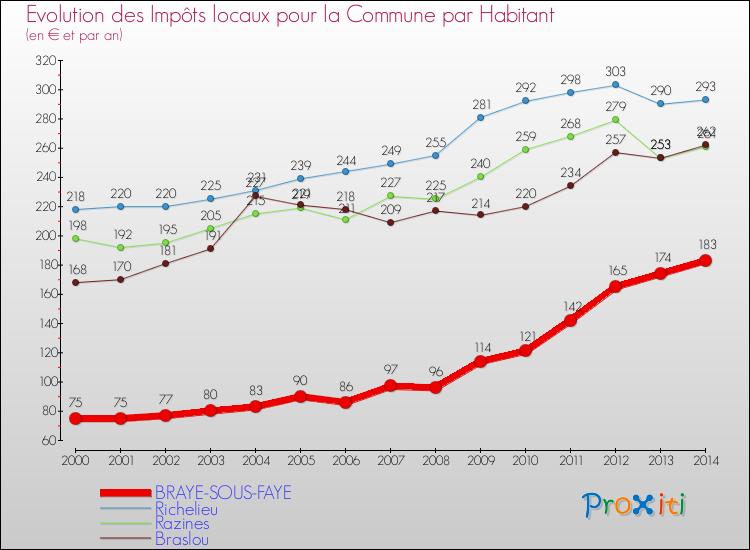 Evolution et montant des impôts locaux par Habitant pour BRAYE-SOUS-FAYE et les communes proches de 2000 à 2014 Comparaison des impôts locaux par habitant pour BRAYE-SOUS-FAYE et les communes voisines de 2000 à 2014