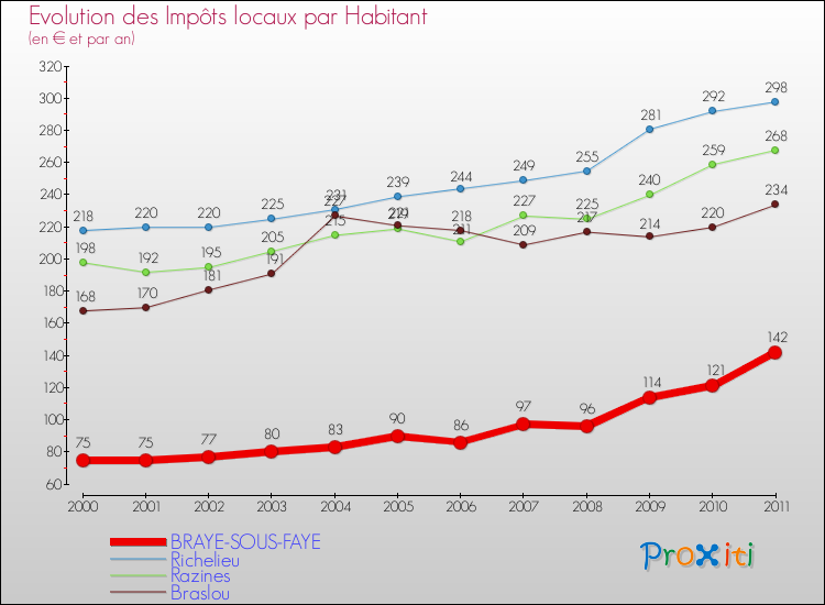 Evolution et montant des impôts locaux par Habitant pour BRAYE-SOUS-FAYE et les communes proches Comparaison des impôts locaux par habitant pour BRAYE-SOUS-FAYE et les communes voisines