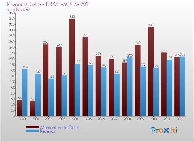 Evolution comparée de la dette et des revenus pour la commune de BRAYE-SOUS-FAYE de 2000 à 2012 Comparaison de la dette et des revenus pour BRAYE-SOUS-FAYE de 2000 à 2012
