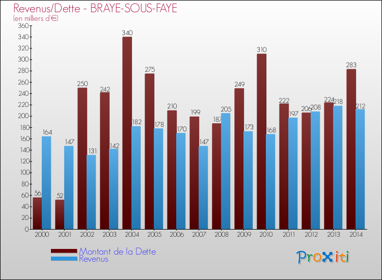 Evolution comparée de la dette et des revenus pour la commune de BRAYE-SOUS-FAYE de 2000 à 2014 Comparaison de la dette et des revenus pour BRAYE-SOUS-FAYE de 2000 à 2014