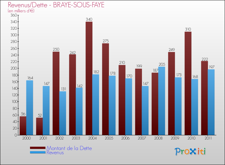 Evolution comparée de la dette et des revenus pour la commune de BRAYE-SOUS-FAYE de 2000 à 2011 Comparaison de la dette et des revenus pour BRAYE-SOUS-FAYE de 2000 à 2011