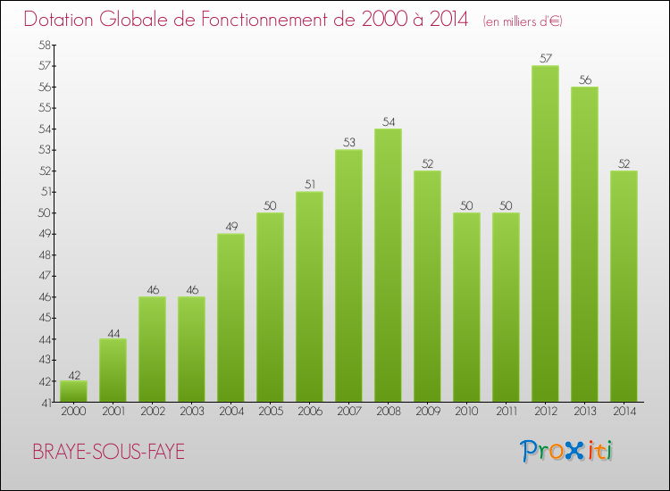 Evolution du montant de la Dotation Globale de Fonctionnement pour la commune de BRAYE-SOUS-FAYE de 2000 à 2014 Evolution du montant de la Dotation Globale de Fonctionnement pour BRAYE-SOUS-FAYE de 2000 à 2014
