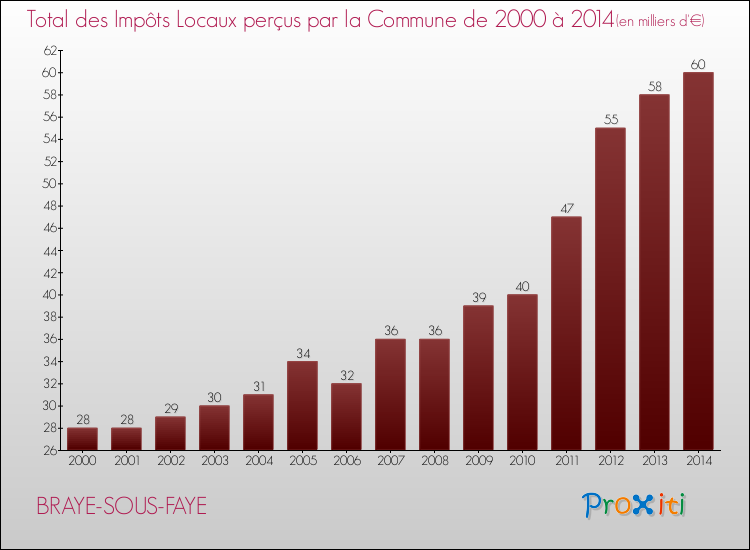 Evolution des Impôts Locaux pour la commune de BRAYE-SOUS-FAYE de 2000 à 2014 Evolution des Impôts Locaux pour BRAYE-SOUS-FAYE de 2000 à 2014