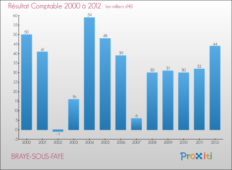 Evolution du résultat comptable pour la commune de BRAYE-SOUS-FAYE de 2000 à 2012 Evolution du résultat comptable pour BRAYE-SOUS-FAYE de 2000 à 2012