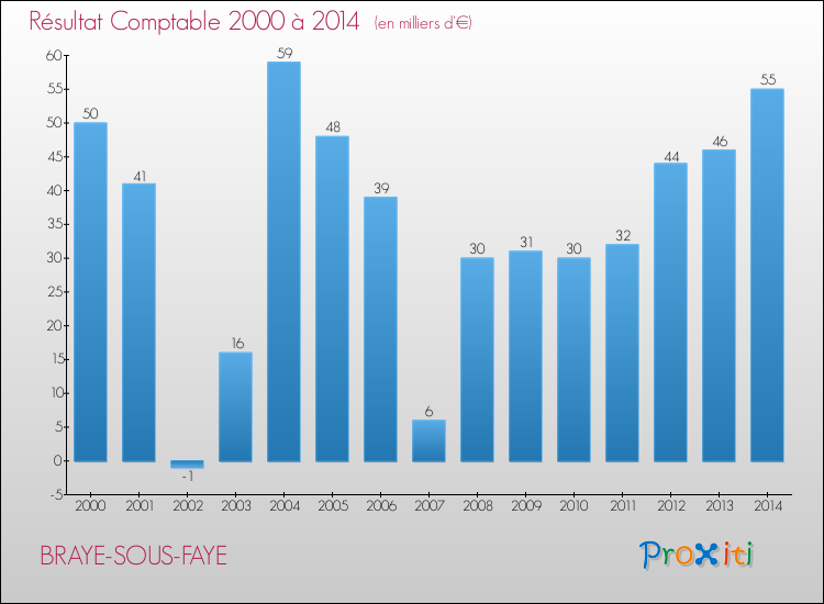 Evolution du résultat comptable pour la commune de BRAYE-SOUS-FAYE de 2000 à 2014 Evolution du résultat comptable pour BRAYE-SOUS-FAYE de 2000 à 2014