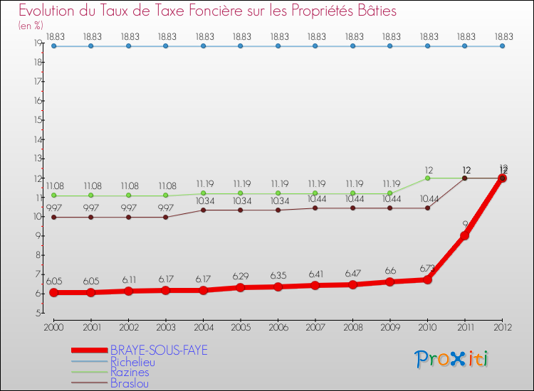 Evolution du taux de la taxe foncière sur le bati pour BRAYE-SOUS-FAYE et les communes proches de 2000 à 2012 Comparaison des taux de taxe foncière sur le bati pour BRAYE-SOUS-FAYE et les communes voisines de 2000 à 2012