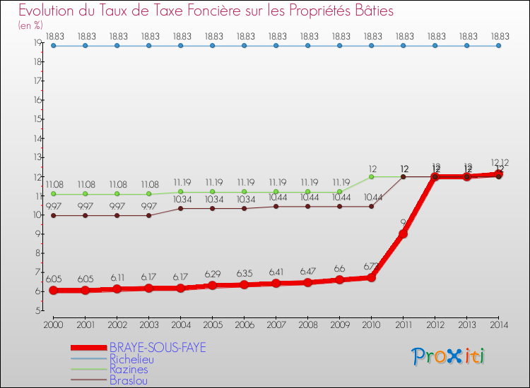 Evolution du taux de la taxe foncière sur le bati pour BRAYE-SOUS-FAYE et les communes proches de 2000 à 2014 Comparaison des taux de taxe foncière sur le bati pour BRAYE-SOUS-FAYE et les communes voisines de 2000 à 2014