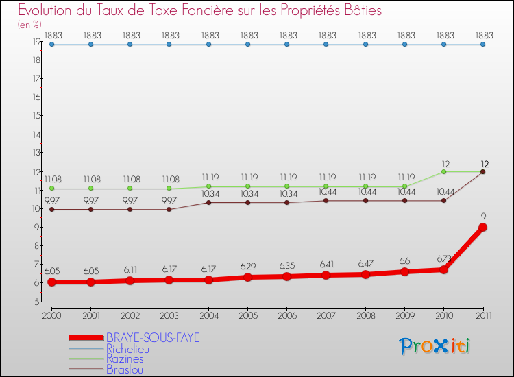 Evolution du taux de la taxe foncière sur le bati pour BRAYE-SOUS-FAYE et les communes proches Comparaison des taux de taxe foncière sur le bati pour BRAYE-SOUS-FAYE et les communes voisines