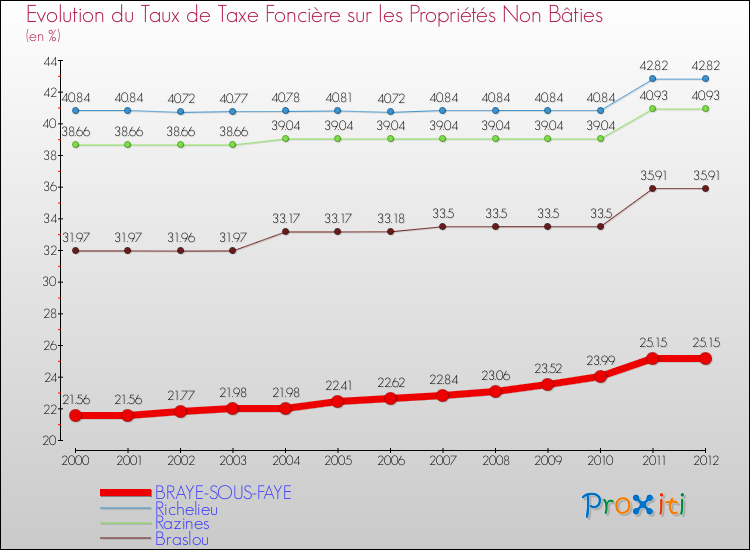 Evolution du taux de la taxe foncière sur les immeubles et terrains non batis pour BRAYE-SOUS-FAYE et les communes proches de 2000 à 2012 Comparaison des taux de la taxe foncière sur les immeubles et terrains non batis pour BRAYE-SOUS-FAYE et les communes voisines de 2000 à 2012