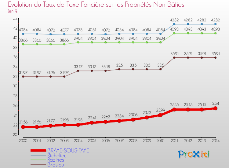 Evolution du taux de la taxe foncière sur les immeubles et terrains non batis pour BRAYE-SOUS-FAYE et les communes proches de 2000 à 2014 Comparaison des taux de la taxe foncière sur les immeubles et terrains non batis pour BRAYE-SOUS-FAYE et les communes voisines de 2000 à 2014