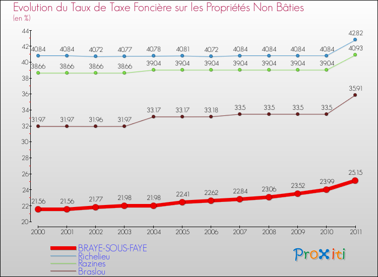 Evolution du taux de la taxe foncière sur les immeubles et terrains non batis pour BRAYE-SOUS-FAYE et les communes proches Comparaison des taux de la taxe foncière sur les immeubles et terrains non batis pour BRAYE-SOUS-FAYE et les communes voisines