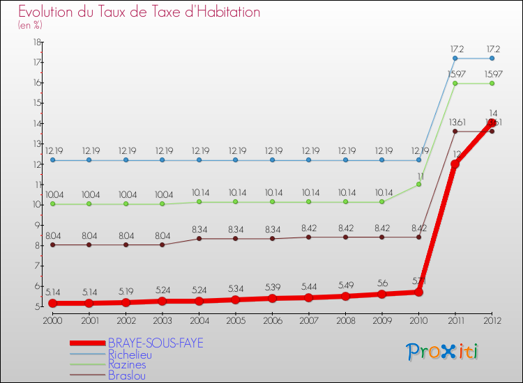 Evolution du taux de la taxe d'habitation pour BRAYE-SOUS-FAYE et les communes proches Comparaison des taux de la taxe d'habitation pour BRAYE-SOUS-FAYE et les communes voisines