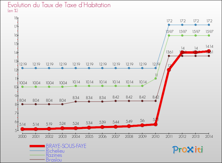 Evolution du taux de la taxe d'habitation pour BRAYE-SOUS-FAYE et les communes proches de 2000 à 2014 Comparaison des taux de la taxe d'habitation pour BRAYE-SOUS-FAYE et les communes voisines de 2000 à 2014