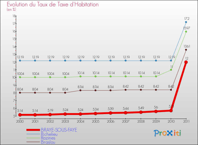 Evolution du taux de la taxe d'habitation pour BRAYE-SOUS-FAYE et les communes proches Comparaison des taux de la taxe d'habitation pour BRAYE-SOUS-FAYE et les communes voisines