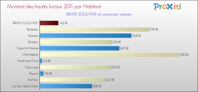 Montant des impôts locaux par Habitant pour BRAYE-SOUS-FAYE et les communes proches Comparaison des impôts locaux par habitant pour BRAYE-SOUS-FAYE et les communes voisines