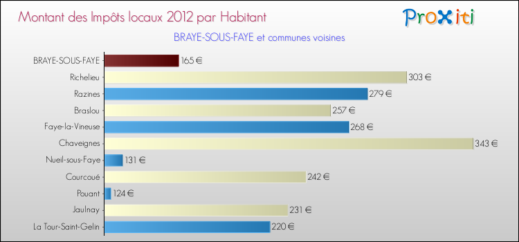 Montant des impôts locaux par Habitant pour BRAYE-SOUS-FAYE et les communes proches Comparaison des impôts locaux par habitant pour BRAYE-SOUS-FAYE et les communes voisines