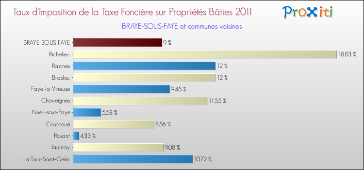 Taux d'imposition de la taxe foncière sur le bati 2011 pour BRAYE-SOUS-FAYE et les communes proches Comparaison des taux d'imposition de la taxe foncière sur le bati 2011 pour BRAYE-SOUS-FAYE et les communes voisines