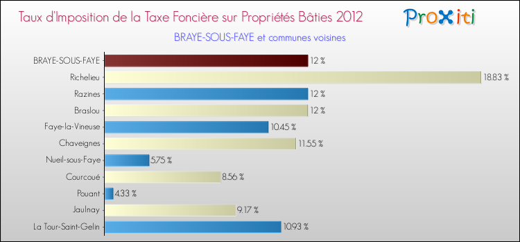 Taux d'imposition de la taxe foncière sur le bati 2012 pour BRAYE-SOUS-FAYE et les communes proches Comparaison des taux d'imposition de la taxe foncière sur le bati 2012 pour BRAYE-SOUS-FAYE et les communes voisines