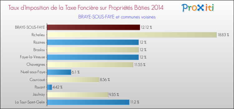 Taux d'imposition de la taxe foncière sur le bati 2014 pour BRAYE-SOUS-FAYE et les communes proches Comparaison des taux d'imposition de la taxe foncière sur le bati 2014 pour BRAYE-SOUS-FAYE et les communes voisines