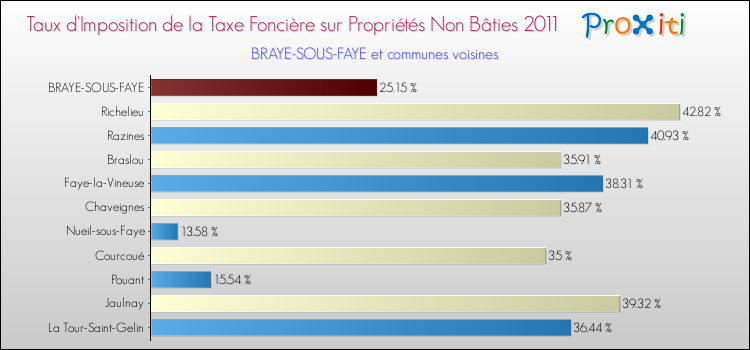 Taux d'imposition de la taxe foncière sur les immeubles et terrains non batis 2011 pour BRAYE-SOUS-FAYE et les communes proches Comparaison des taux d'imposition de la taxe foncière sur les immeubles et terrains non batis 2011 pour BRAYE-SOUS-FAYE et les communes voisines