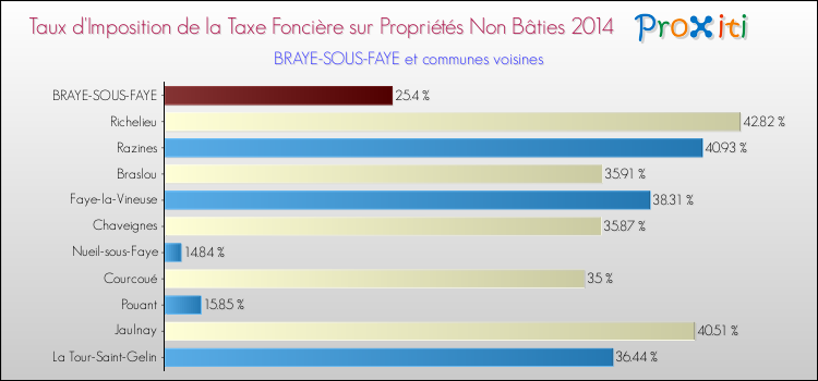 Taux d'imposition de la taxe foncière sur les immeubles et terrains non batis 2014 pour BRAYE-SOUS-FAYE et les communes proches Comparaison des taux d'imposition de la taxe foncière sur les immeubles et terrains non batis 2014 pour BRAYE-SOUS-FAYE et les communes voisines