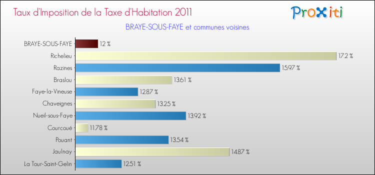 Taux d'imposition de la taxe d'habitation 2011 pour BRAYE-SOUS-FAYE et les communes proches Comparaison des taux d'imposition de la taxe d'habitation 2011 pour BRAYE-SOUS-FAYE et les communes voisines