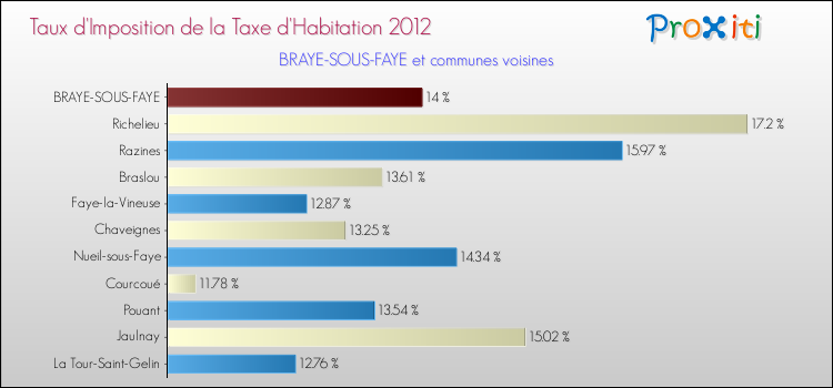 Taux d'imposition de la taxe d'habitation 2012 pour BRAYE-SOUS-FAYE et les communes proches Comparaison des taux d'imposition de la taxe d'habitation 2012 pour BRAYE-SOUS-FAYE et les communes voisines