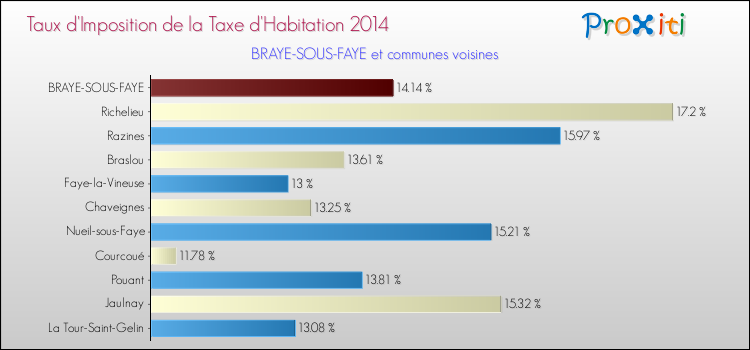 Taux d'imposition de la taxe d'habitation 2014 pour BRAYE-SOUS-FAYE et les communes proches Comparaison des taux d'imposition de la taxe d'habitation 2014 pour BRAYE-SOUS-FAYE et les communes voisines