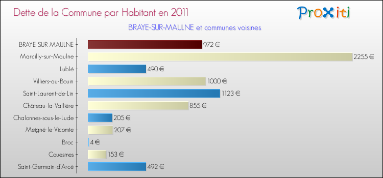 Dette par habitant de la commune en 2011 pour BRAYE-SUR-MAULNE et les communes proches Comparaison de la dette par habitant de la commune en 2011 pour BRAYE-SUR-MAULNE et les communes voisines