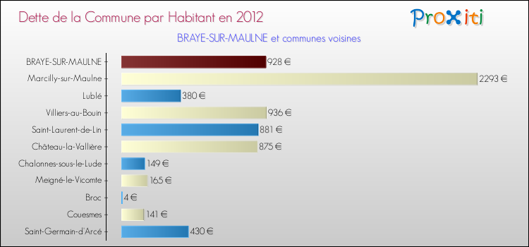 Dette par habitant de la commune en 2012 pour BRAYE-SUR-MAULNE et les communes proches Comparaison de la dette par habitant de la commune en 2012 pour BRAYE-SUR-MAULNE et les communes voisines