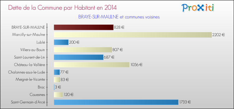 Dette par habitant de la commune en 2014 pour BRAYE-SUR-MAULNE et les communes proches Comparaison de la dette par habitant de la commune en 2014 pour BRAYE-SUR-MAULNE et les communes voisines