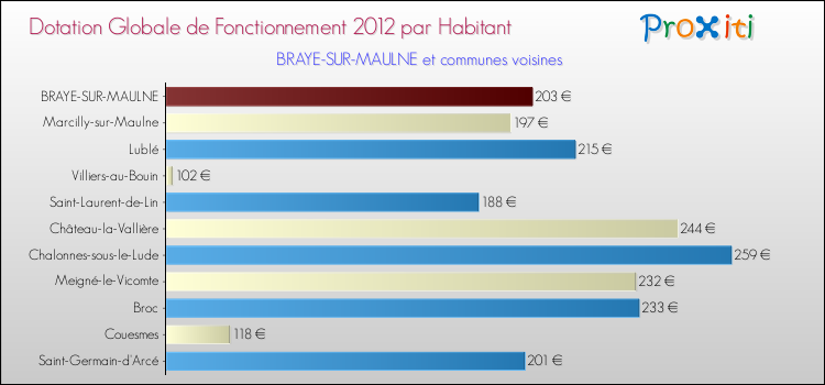 Montant des dotations globales de fonctionnement DGF par Habitant pour BRAYE-SUR-MAULNE et les communes proches Comparaison des des dotations globales de fonctionnement DGF par habitant pour BRAYE-SUR-MAULNE et les communes voisines