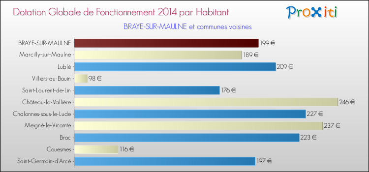 Montant des dotations globales de fonctionnement DGF par Habitant pour BRAYE-SUR-MAULNE et les communes proches en 2014. Comparaison des des dotations globales de fonctionnement DGF par habitant pour BRAYE-SUR-MAULNE et les communes voisines en 2014.