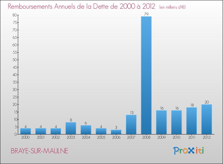 Evolution de l'annuité de la dette pour la commune de BRAYE-SUR-MAULNE de 2000 à 2012 Annuités de la dette pour BRAYE-SUR-MAULNE de 2000 à 2012
