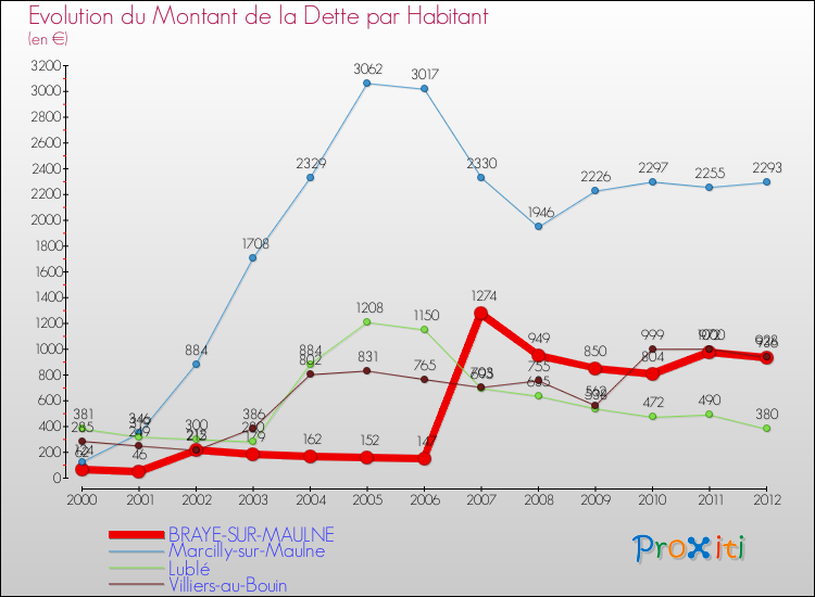 Evolution de la dette par habitant pour la commune de BRAYE-SUR-MAULNE et les communes proches de 2000 à 2012 Comparaison de la dette par habitant pour BRAYE-SUR-MAULNE et les communes voisines de 2000 à 2012