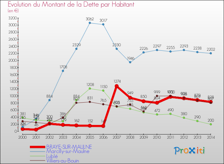 Evolution de la dette par habitant pour la commune de BRAYE-SUR-MAULNE et les communes proches de 2000 à 2014 Comparaison de la dette par habitant pour BRAYE-SUR-MAULNE et les communes voisines de 2000 à 2014