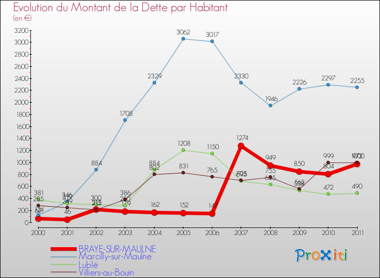 Evolution de la dette par habitant pour la commune de BRAYE-SUR-MAULNE et les communes proches Comparaison de la dette par habitant pour BRAYE-SUR-MAULNE et les communes voisines