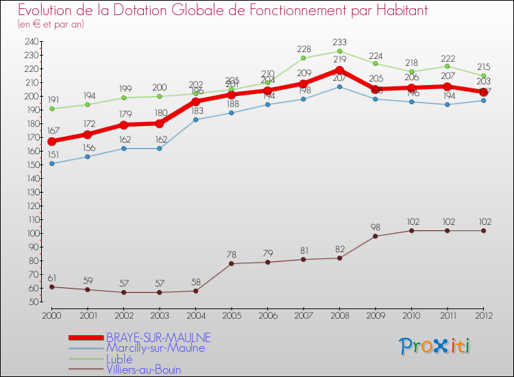 Evolution et montant de la dotation globale de fonctionnement par Habitant pour BRAYE-SUR-MAULNE et les communes proches Comparaison des dotations globales de fonctionnement par habitant pour BRAYE-SUR-MAULNE et les communes voisines