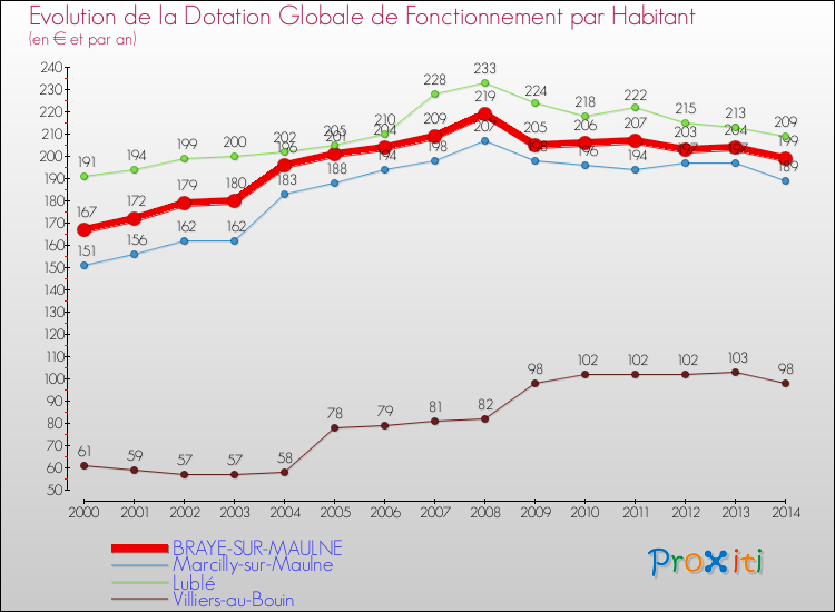 Evolution et montant de la dotation globale de fonctionnement par Habitant pour BRAYE-SUR-MAULNE et les communes proches de 2000 à 2014. Comparaison des dotations globales de fonctionnement par habitant pour BRAYE-SUR-MAULNE et les communes voisines de 2000 à 2014.