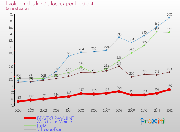 Evolution et montant des impôts locaux par Habitant pour BRAYE-SUR-MAULNE et les communes proches Comparaison des impôts locaux par habitant pour BRAYE-SUR-MAULNE et les communes voisines