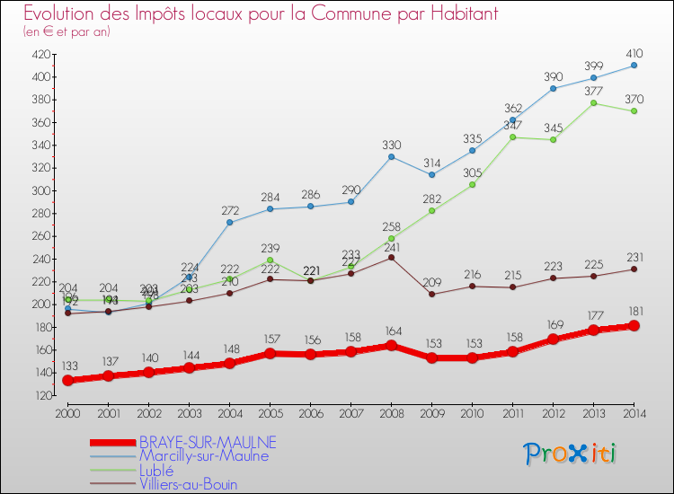 Evolution et montant des impôts locaux par Habitant pour BRAYE-SUR-MAULNE et les communes proches de 2000 à 2014 Comparaison des impôts locaux par habitant pour BRAYE-SUR-MAULNE et les communes voisines de 2000 à 2014