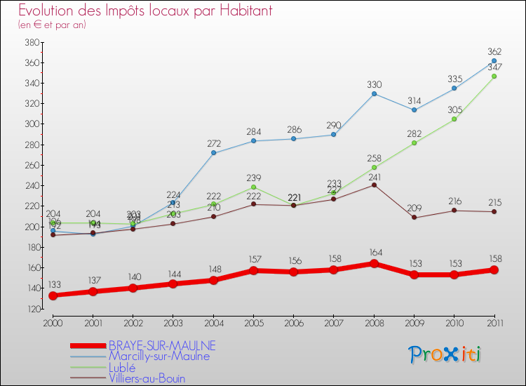 Evolution et montant des impôts locaux par Habitant pour BRAYE-SUR-MAULNE et les communes proches Comparaison des impôts locaux par habitant pour BRAYE-SUR-MAULNE et les communes voisines