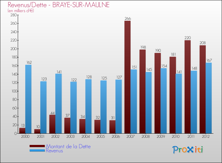 Evolution comparée de la dette et des revenus pour la commune de BRAYE-SUR-MAULNE de 2000 à 2012 Comparaison de la dette et des revenus pour BRAYE-SUR-MAULNE de 2000 à 2012