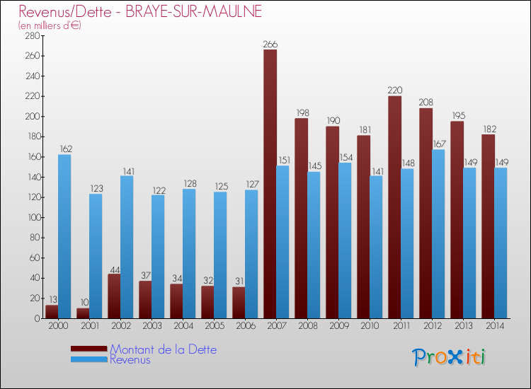 Evolution comparée de la dette et des revenus pour la commune de BRAYE-SUR-MAULNE de 2000 à 2014 Comparaison de la dette et des revenus pour BRAYE-SUR-MAULNE de 2000 à 2014