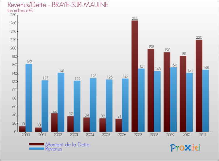 Evolution comparée de la dette et des revenus pour la commune de BRAYE-SUR-MAULNE de 2000 à 2011 Comparaison de la dette et des revenus pour BRAYE-SUR-MAULNE de 2000 à 2011