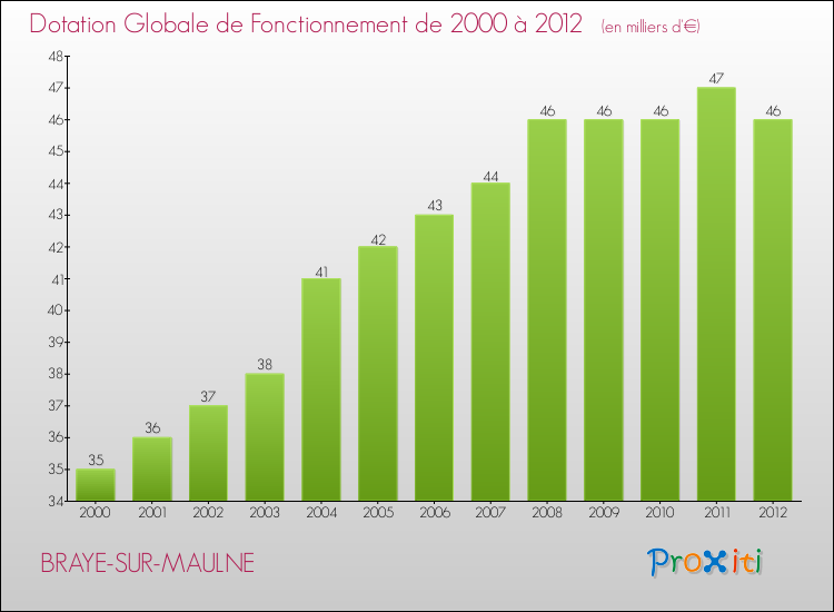 Evolution du montant de la Dotation Globale de Fonctionnement pour la commune de BRAYE-SUR-MAULNE de 2000 à 2012 Evolution du montant de la Dotation Globale de Fonctionnement pour BRAYE-SUR-MAULNE de 2000 à 2012